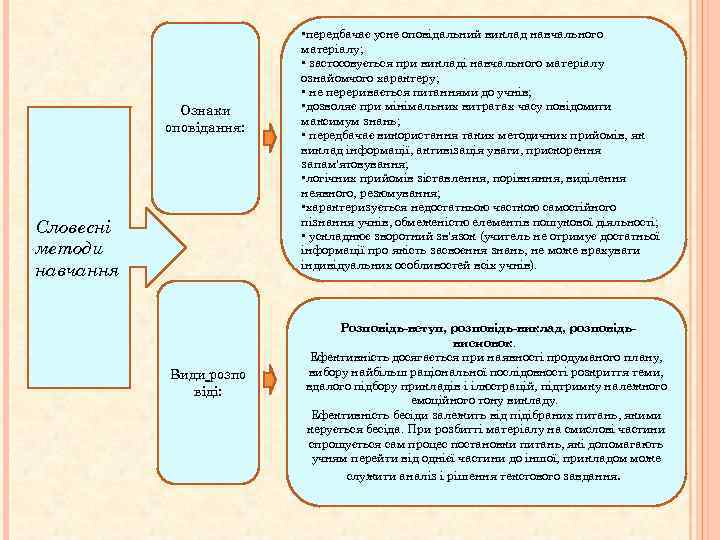 Ознаки оповідання: Словесні методи навчання Види розпо віді: • передбачає усне оповідальний виклад навчального