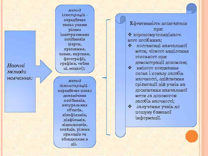 Наочні методи навчання: метод ілюстрацій передбачає показ учням різних ілюстративних посібників (карти, креслення, схеми,