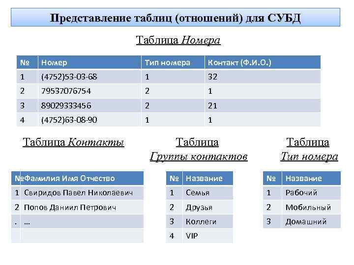 Представление таблиц (отношений) для СУБД Таблица Номера № Номер Тип номера Контакт (Ф. И.