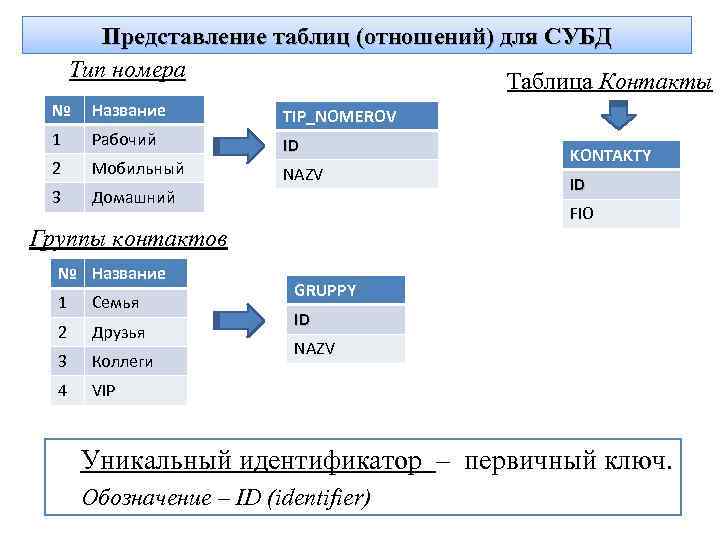 Представление таблиц (отношений) для СУБД Тип номера Таблица Контакты № Название TIP_NOMEROV 1 Рабочий