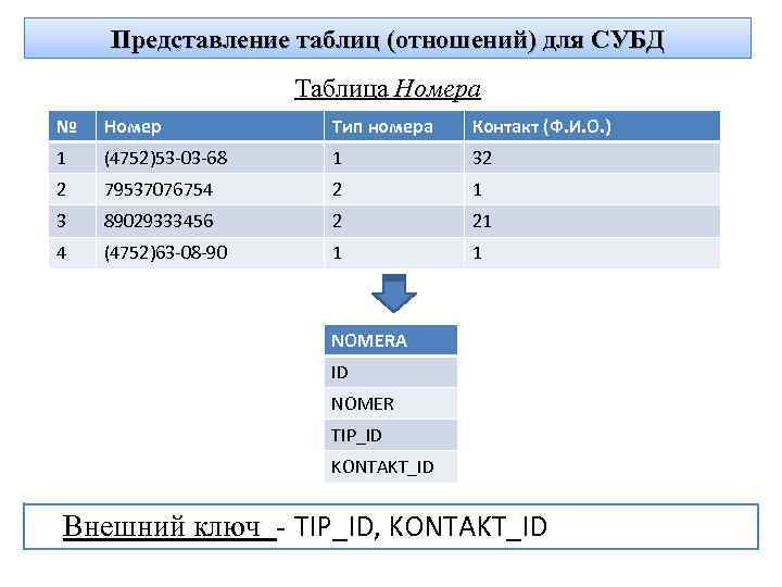 Представление таблиц (отношений) для СУБД Таблица Номера № Номер Тип номера Контакт (Ф. И.
