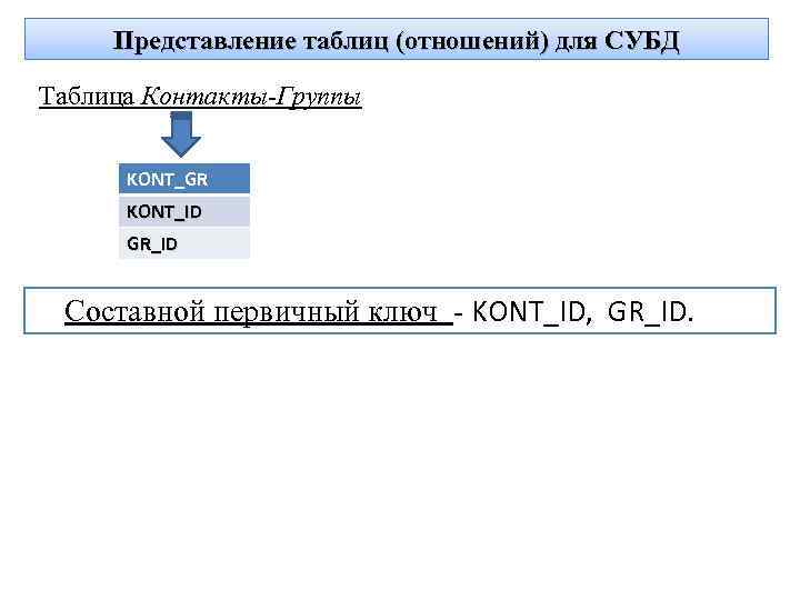 Представление таблиц (отношений) для СУБД Таблица Контакты-Группы KONT_GR KONT_ID GR_ID Cоставной первичный ключ -