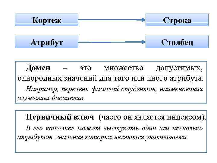 Кортеж Строка Атрибут Столбец Домен – это множество допустимых, однородных значений для того или