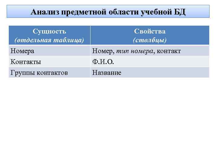Анализ предметной области учебной БД Сущность (отдельная таблица) Номера Контакты Группы контактов Свойства (столбцы)