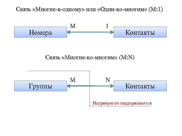 Связь «Многие-к-одному» или «Один-ко-многим» (М: 1) Номера М 1 Контакты Связь «Многие-ко-многим» (М: N)