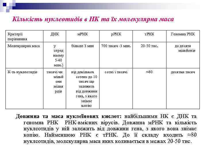 Кількість нуклеотидів в НК та їх молекулярна маса Критерії порівняння Молекулярна маса К ть