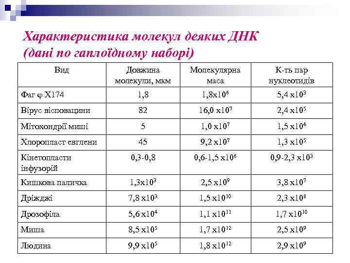 Характеристика молекул деяких ДНК (дані по гаплоїдному наборі) Вид Довжина молекули, мкм Молекулярна маса