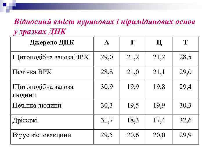 Відносний вміст пуринових і піримідинових основ у зразках ДНК Джерело ДНК А Г Ц