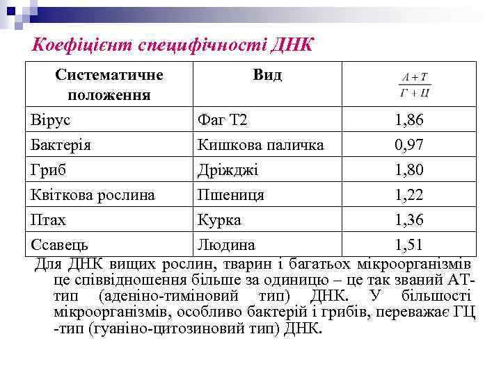Коефіцієнт специфічності ДНК Систематичне положення Вірус Бактерія Вид Фаг Т 2 Кишкова паличка 1,