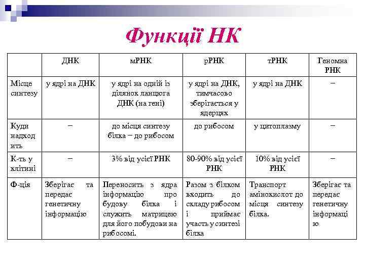 Функції НК ДНК м. РНК р. РНК т. РНК Геномна РНК Місце синтезу у