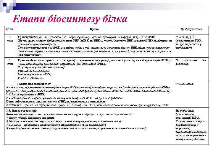 Етапи біосинтезу білка Етап Процес Де відбувається 1 етап Транскрипція (від лат. транскриптіо −