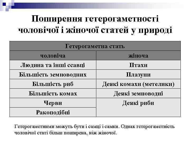 Поширення гетерогаметності чоловічої і жіночої статей у природі Гетерогаметна стать чоловіча жіноча Людина та