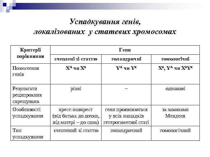 Успадкування генів, локалізованих у статевих хромосомах Критерії порівняння Гени зчеплені зі статтю голандричні гомологічні