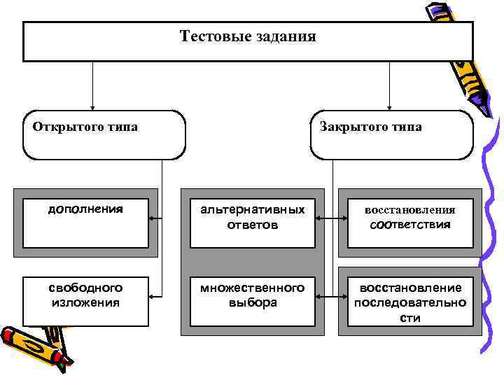 Тестовые задания Открытого типа Закрытого типа дополнения альтернативных ответов восстановления соответствия свободного изложения множественного