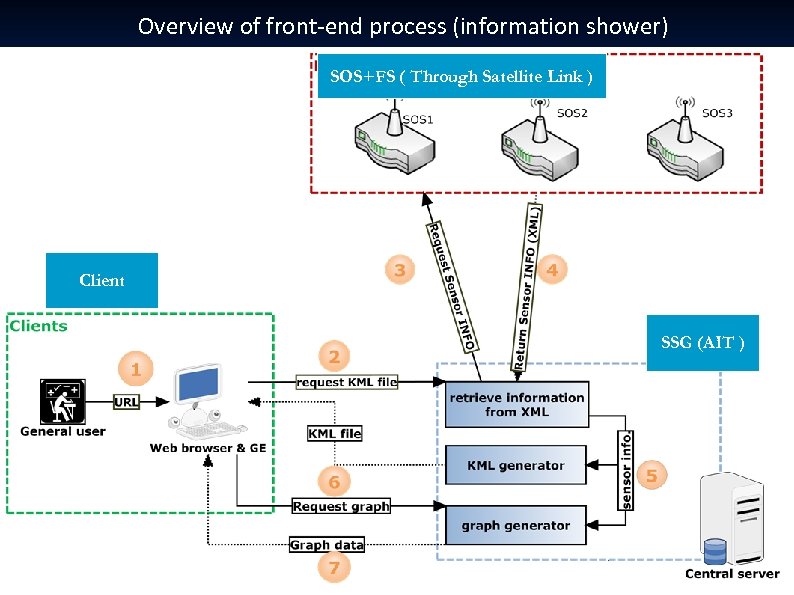 Overview of front-end process (information shower) SOS+FS ( Through Satellite Link ) Client SSG