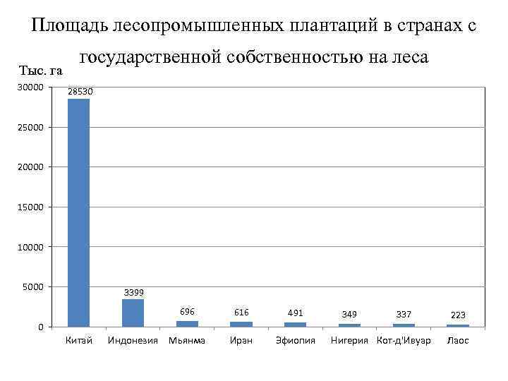 Площадь лесопромышленных плантаций в странах с Тыс. га 30000 государственной собственностью на леса 28530