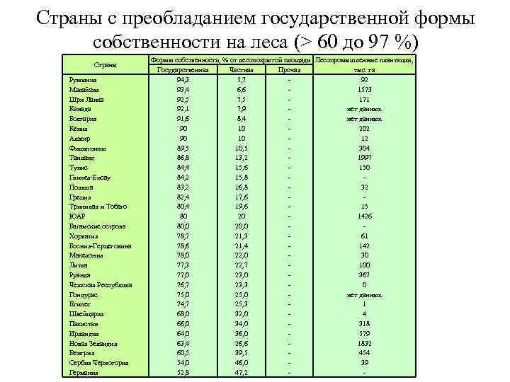 Страны с преобладанием государственной формы собственности на леса (> 60 до 97 %) Страны