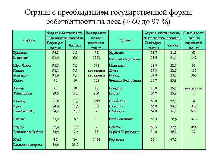 Страны с преобладанием государственной формы собственности на леса (> 60 до 97 %) Страны