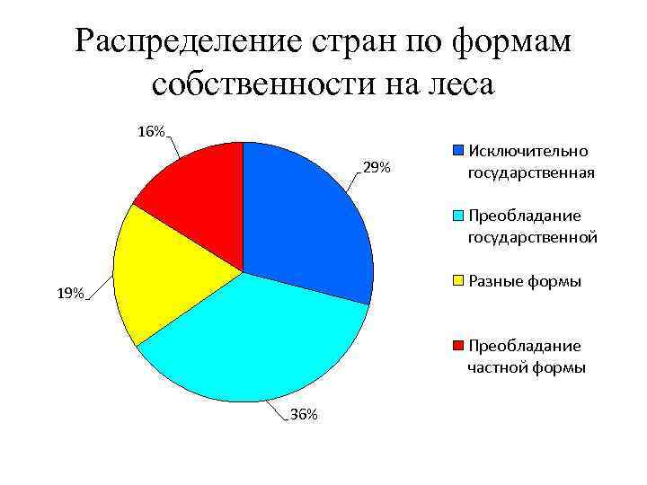 Распределите страны. Право собственности на леса. Распределение собственности. Формы собственности на леса. Лес форма собственности.