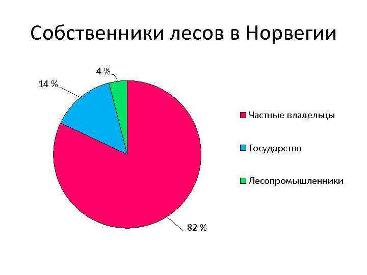 Собственники лесов в Норвегии 4% 14 % Частные владельцы Государство Лесопромышленники 82 % 