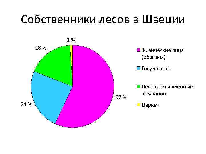 Собственники лесов в Швеции 1% 18 % Физические лица (общины) Государство 57 % 24