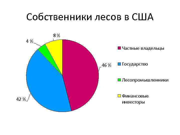 Собственники лесов в США 4% 8% Частные владельцы 46 % Государство Лесопромышленники 42 %
