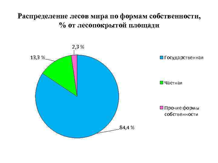 Распределение лесов мира по формам собственности, % от лесопокрытой площади 2, 3 % 13,