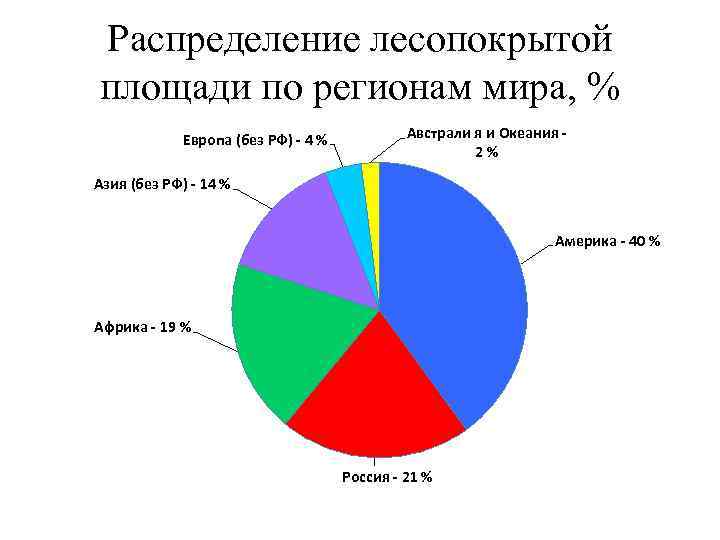 Распределение лесопокрытой площади по регионам мира, % Европа (без РФ) - 4 % Австрали