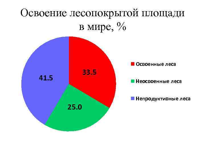 Освоение лесопокрытой площади в мире, % 33. 5 41. 5 Освоенные леса Неосвоенные леса