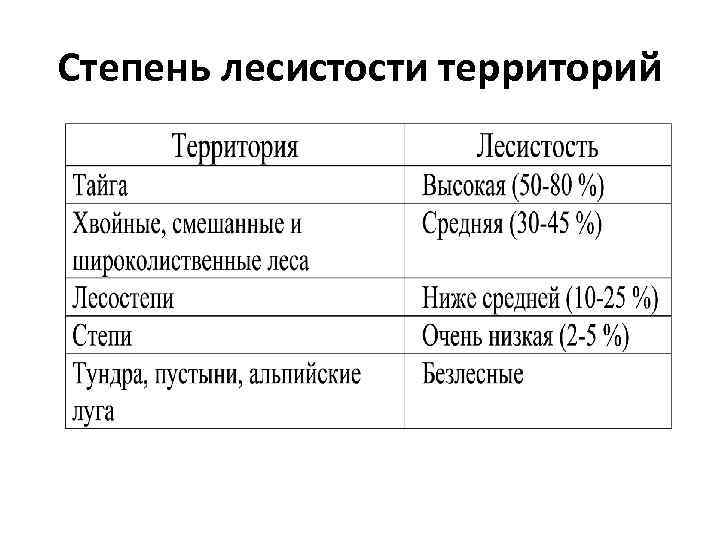 Что такое лесистость территории