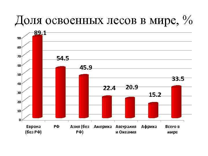 Доля освоенных лесов в мире, % 90 89. 1 80 54. 5 70 45.