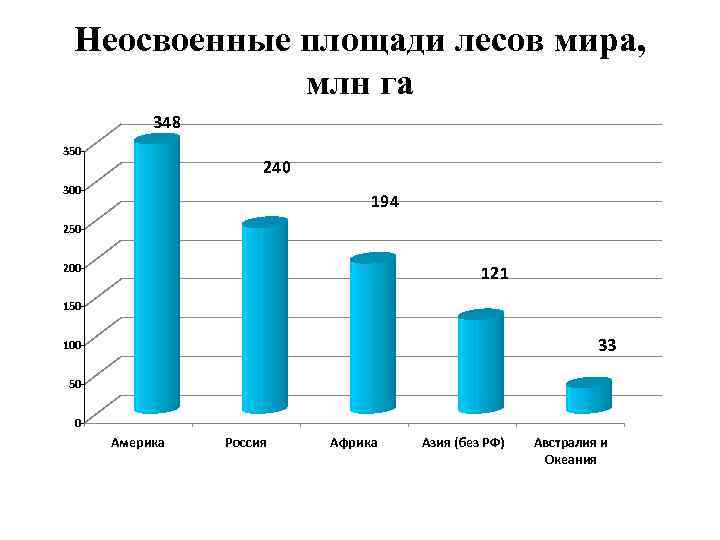 Неосвоенные площади лесов мира, млн га 348 350 240 300 194 250 200 121