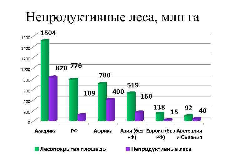 Непродуктивные леса, млн га 1600 1504 1400 1200 1000 820 776 700 800 600