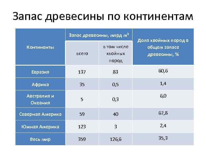 Наибольшие запасы древесины