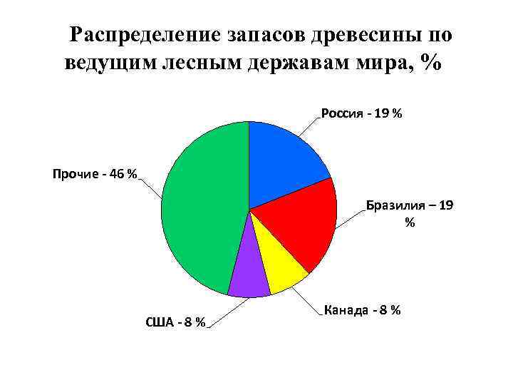 Запасы древесины в мире