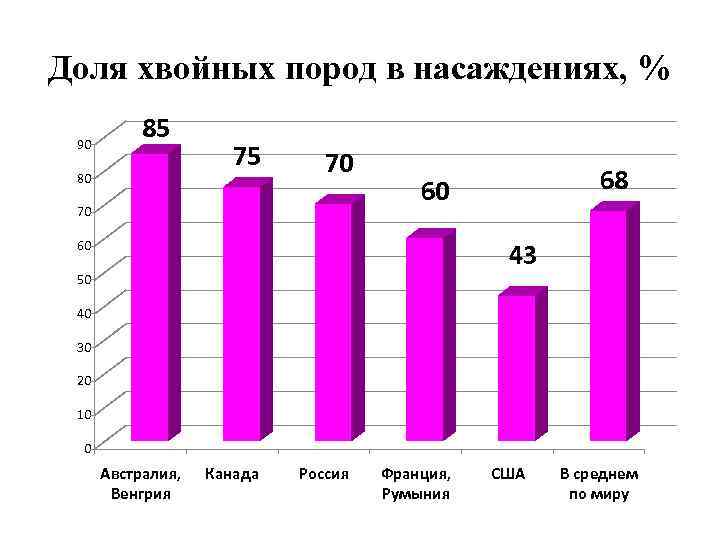 Доля хвойных пород в насаждениях, % 90 85 80 75 70 70 68 60