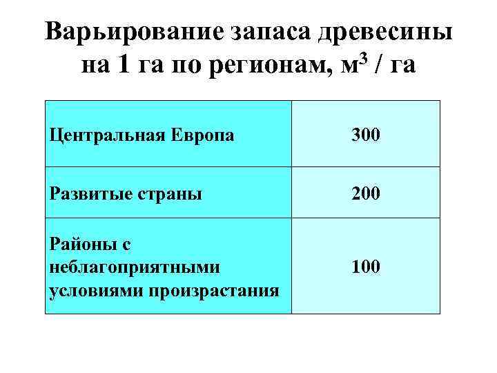 Выбираемый запас древесины. Запас древесины на 1 га. Количество древесины на 1 га. Средний запас древесины на 1 га. Запас древесины на 1га, м3.