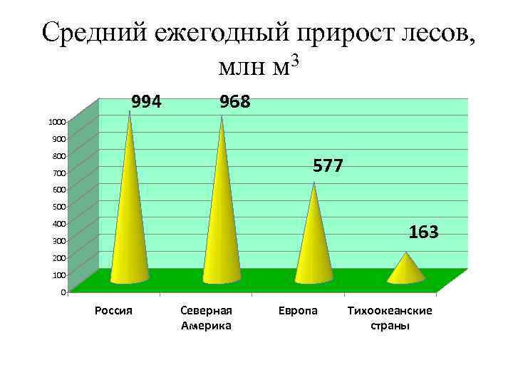 Сколько прирост. Ежегодный прирост древесины. Прирост леса по странам. Средний ежегодный прирост. Прирост фонда леса.