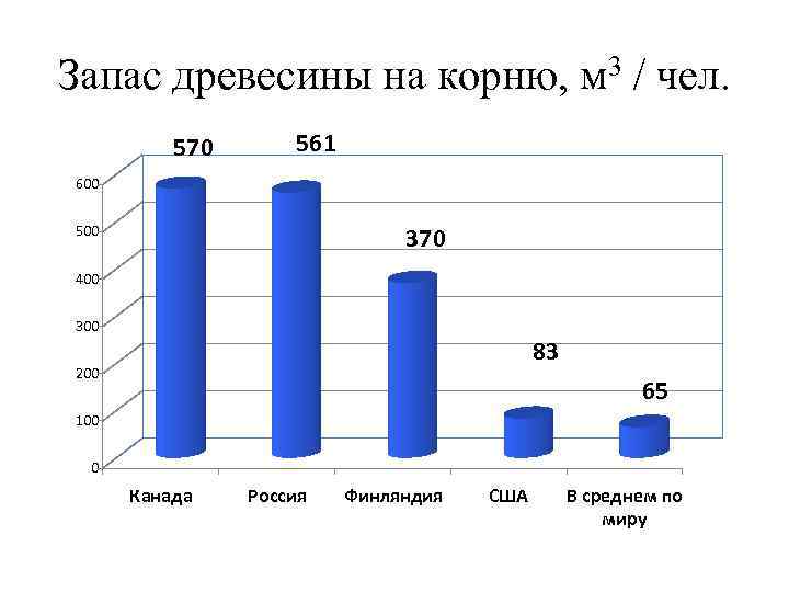 Выбираемый запас древесины. Лесные ресурсы диаграмма. Страны по запасам леса. Лесные ресурсы статистика. Диаграмма лесных ресурсов мира.