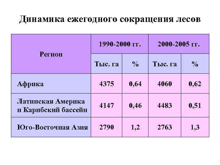 Мир оценки. Экономическая оценка лесных ресурсов. Экономическая оценка лесных ресурсов России. Качественная оценка лесных ресурсов. Динамика сокращения лесов Амазонии.