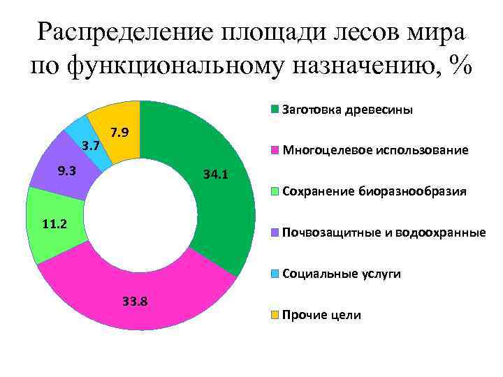 Распределение территории