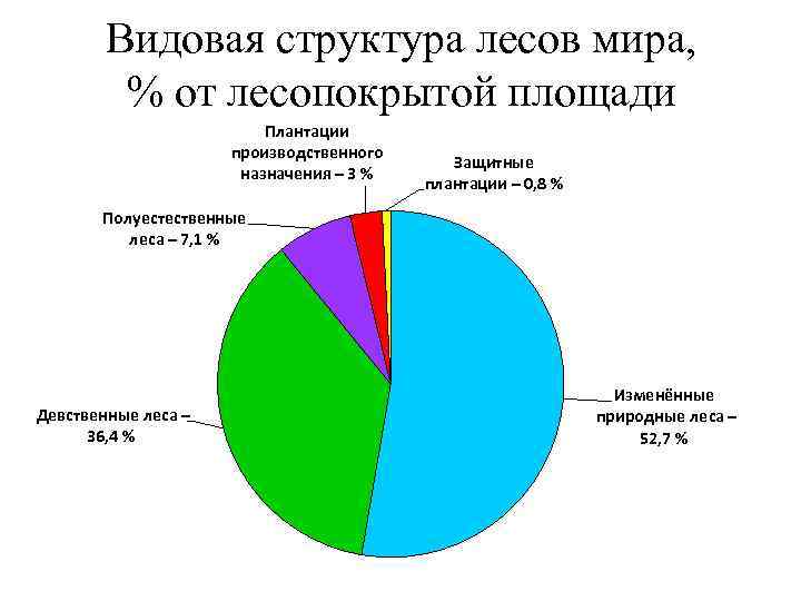 Видовая структура лесов мира, % от лесопокрытой площади Плантации производственного назначения 3 % Защитные