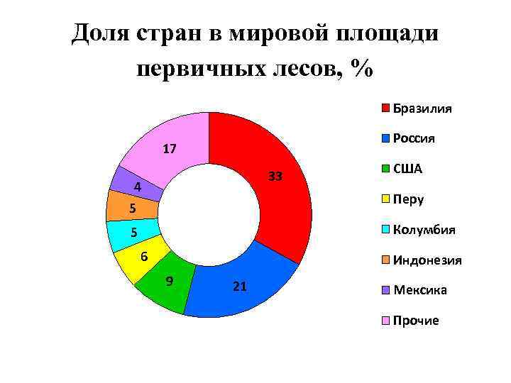 Создайте круговую диаграмму доля пород деревьев в общей площади лесов россии