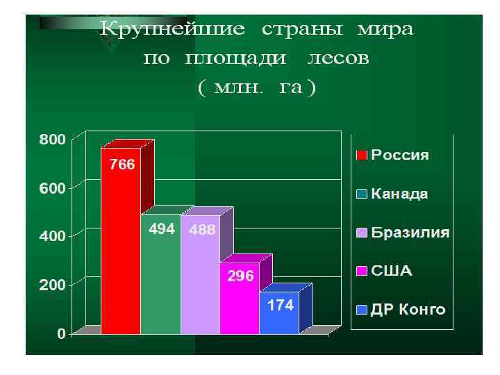 Страны обеспеченные лесными ресурсами