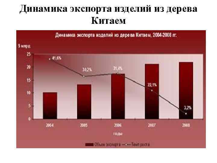 Динамика экспорта изделий из дерева Китаем 