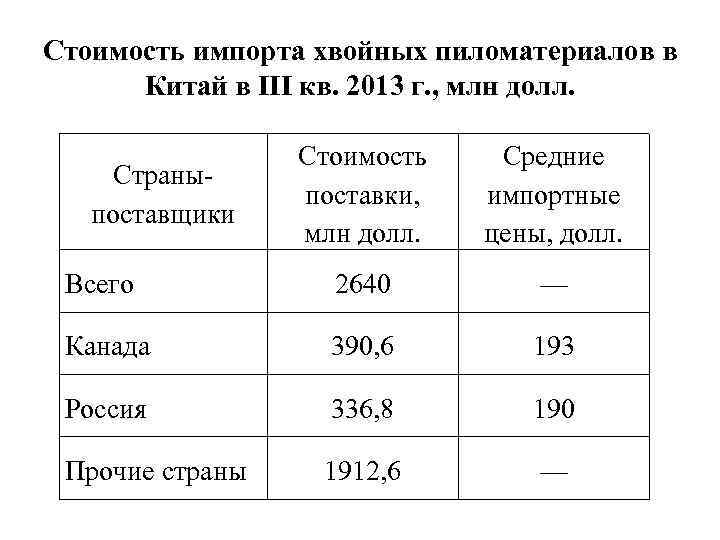 Стоимость импорта хвойных пиломатериалов в Китай в III кв. 2013 г. , млн долл.