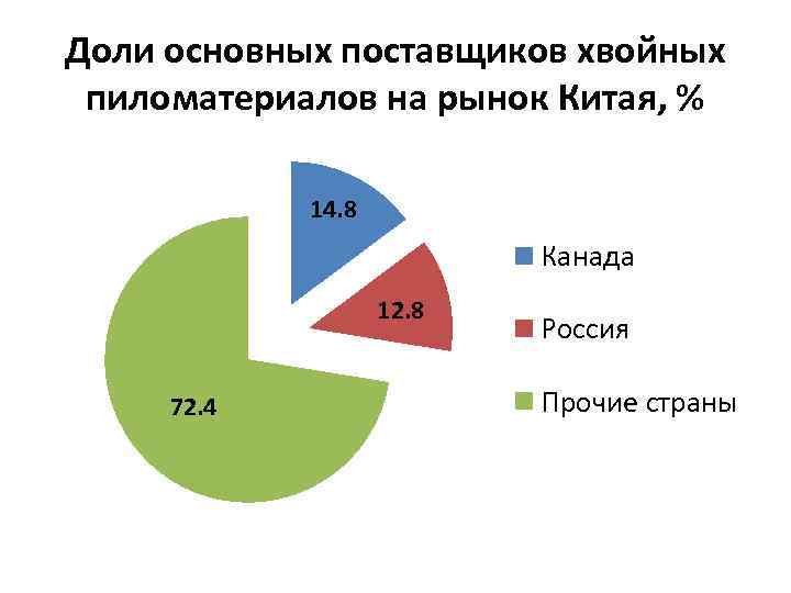 Доли основных поставщиков хвойных пиломатериалов на рынок Китая, % 14. 8 Канада 12. 8