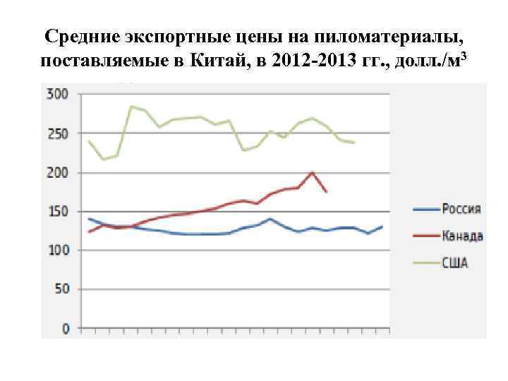 Средние экспортные цены на пиломатериалы, поставляемые в Китай, в 2012 -2013 гг. , долл.