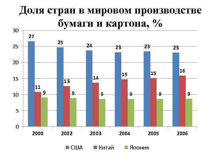 30 Доля стран в мировом производстве бумаги и картона, % 27 25 25 24