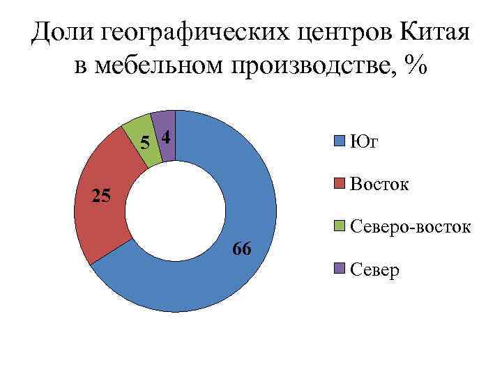 Доли географических центров Китая в мебельном производстве, % 5 4 Юг Восток 25 Северо-восток